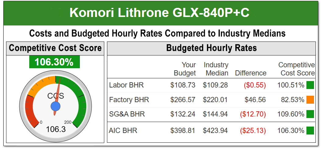 Competitive Cost Score benchmarks