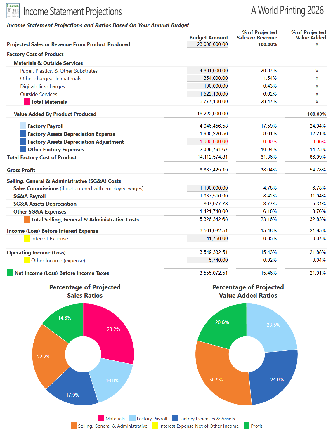 Transform your budgets into a complete projected financial picture